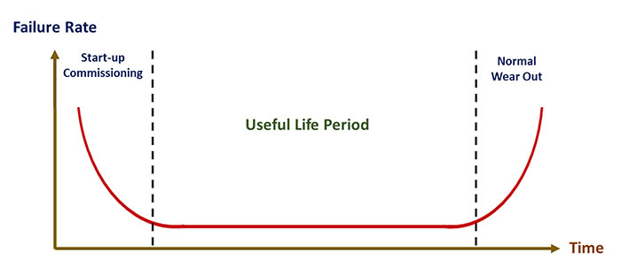 Typical bathtub curve