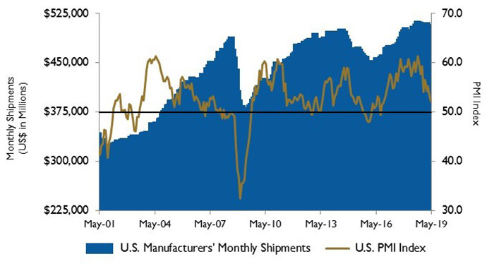 U.S. PMI and manufacturing shipments