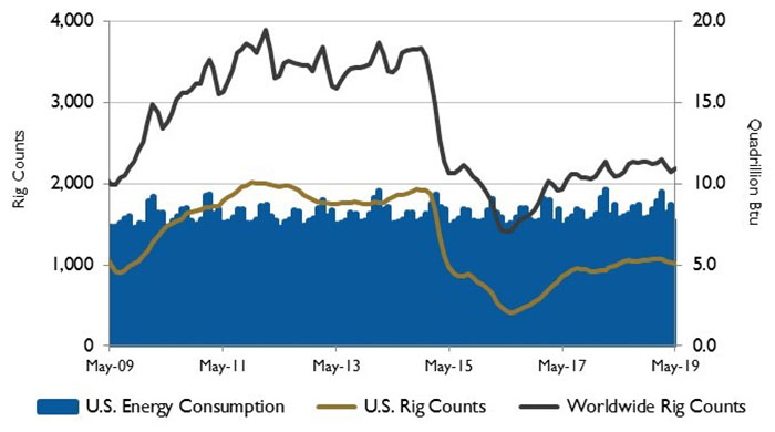 U.S. energy consumption and rig counts