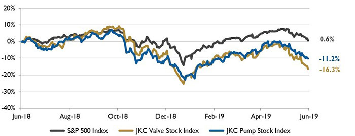 Stock Indices from May 1, 2018 to April 30, 2019