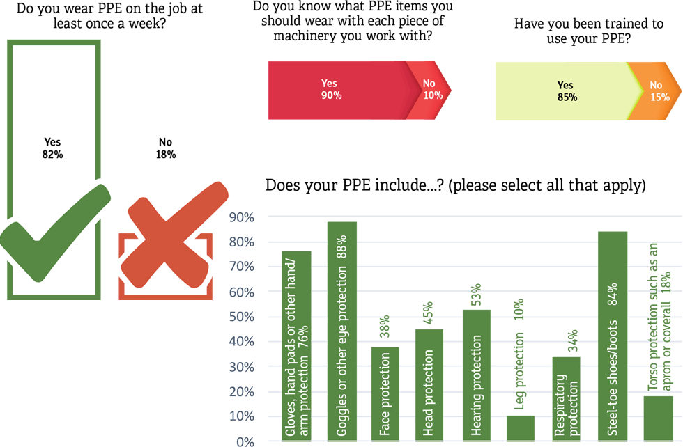 Workforce Safety Charts