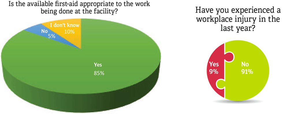 Workforce Safety Charts