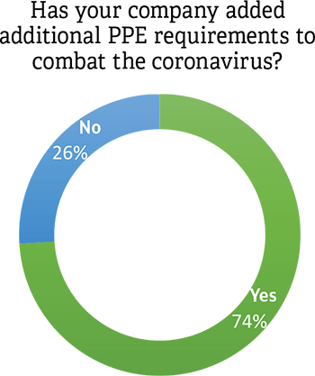 Workforce Saftey COVID-19 Charts