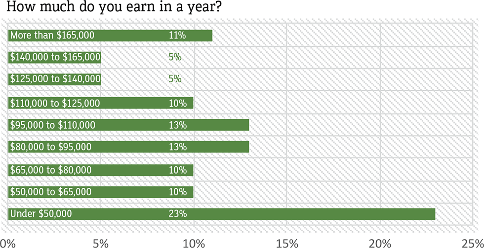 Workforce Safety Survey Charts