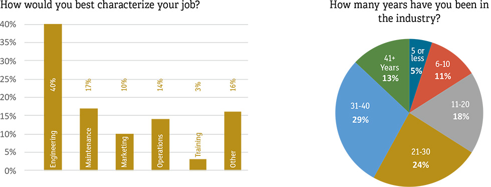 Workforce Safety Survey Charts