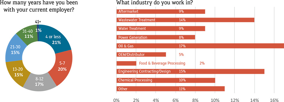 Workforce Safety Survey Charts