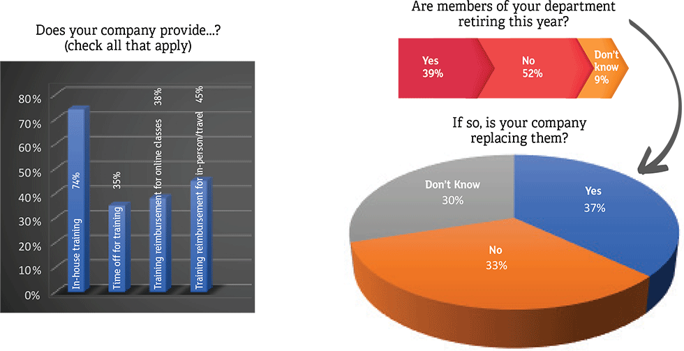 Workforce Safety Survey Charts