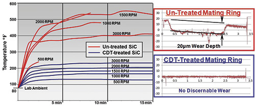 Results of multiple 15-minute dry-running tests on the same seal