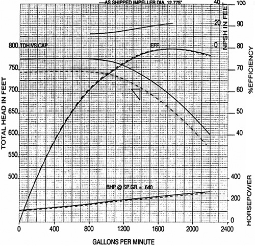 Head-versus-flow performance curve