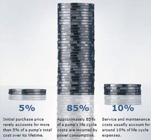 Pump life cycle cost
