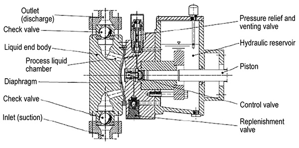 Hydraulic disc with diaphragm positioning valve