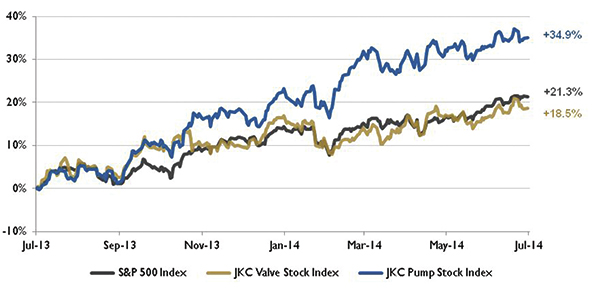 Stock indices from July 1, 2013, to June 30, 2014
