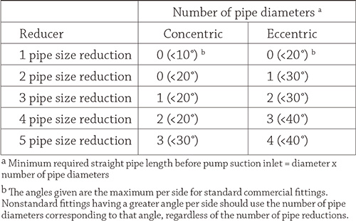 Minimum straight length required before suction inlet