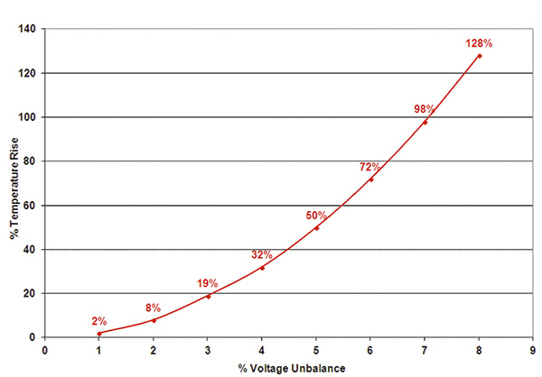 Overheating because of voltage unbalance