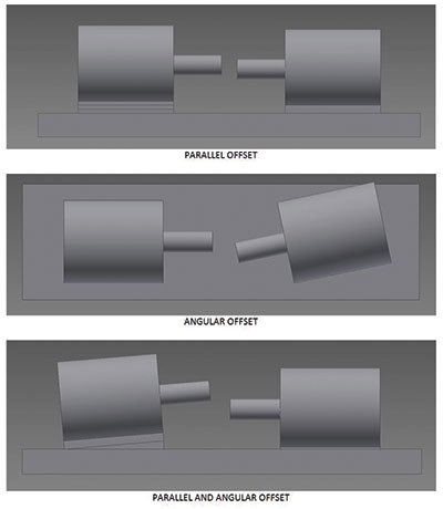 Shaft misalignment includes parallel offset, angular offset and a mixture of the two.