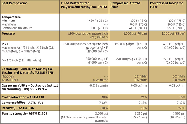 Typical catalog information for gaskets