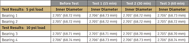 Table 1. The inner diameter of the bearings measured in inches (