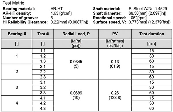 Figure 1. The test matrix shows the results of using the testing rig. 