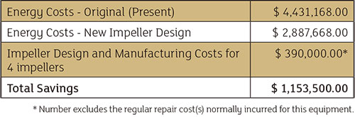 Table 3. Total projected energy savings for the system