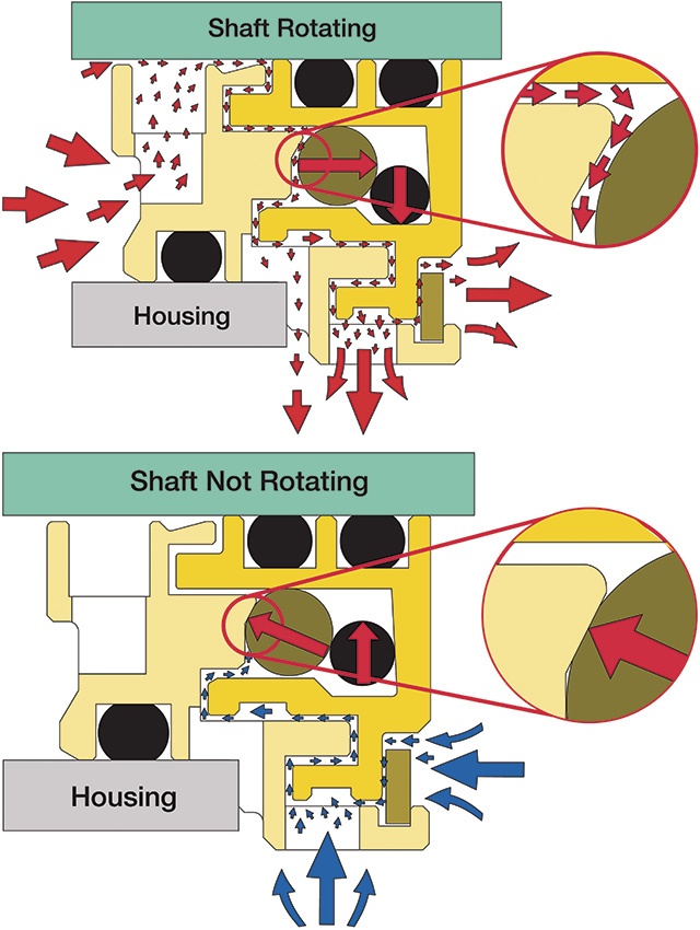 Figure 3. While the shaft is rotating, a micro-gap opens, allowing the thermal expansion in the bearing housing. While the shaft is not rotating, the micro-gap is closed, forming a perfect vapor seal.