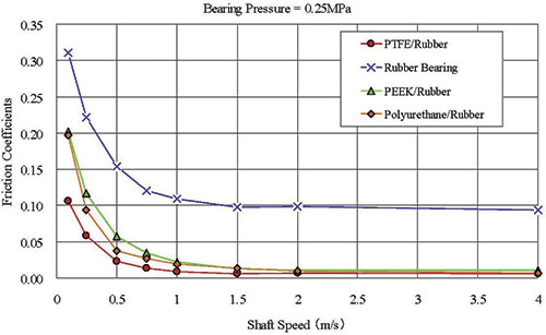 Figure 2. Friction coefficients in tap water