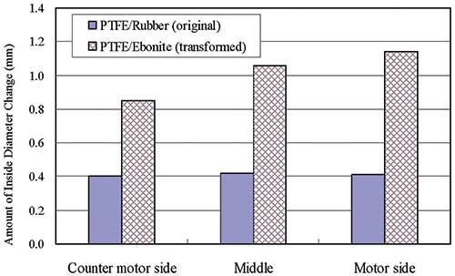 Figure 3. Test results of PTFE/rubber hybrid bearing