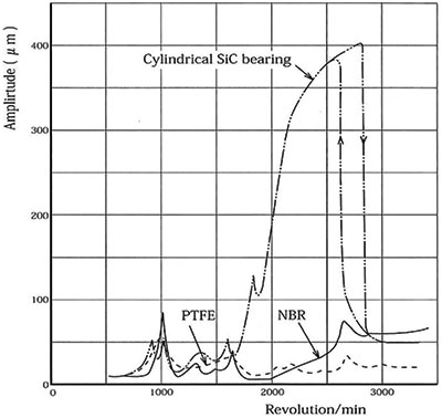 Figure 4. Vibration amplitude when using three types of bearings