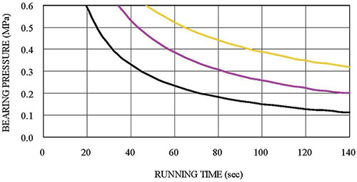 Figure 5. Dry-run continuing time at different bearing pressure and shaft speeds