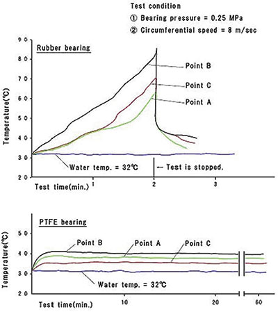 Figure 6. Temperature change when preventing feed water exchange to the bearings