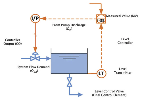Figure 3. An example of an active control loop maintaining tank level by adjusting the flow rate into the tank (Graphics courtesy of the author)