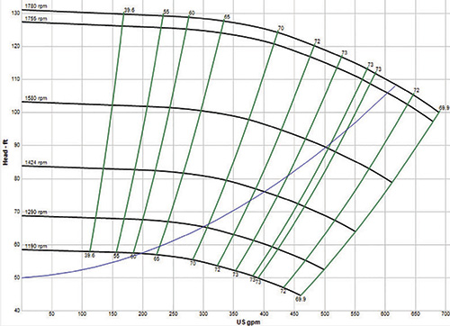 Figure 4. A pump system curve showing the pump operating at various speeds. The pump operating at 1,424 rpm provides 76 feet of head, equal to the process requirements at 400 gpm.