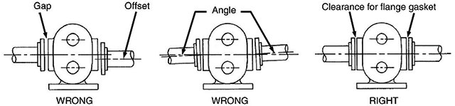 Pipe-to-pump alignment