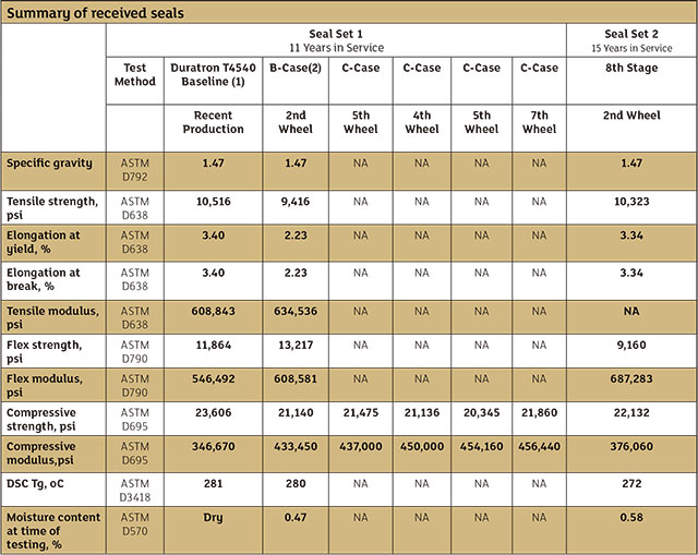 The results of the mechanical property testing for both the 11-year-old and 15-year-old polymer labyrinth seals