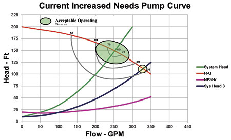 Figure 2. Pump Performance curve interaction based on different system requirements