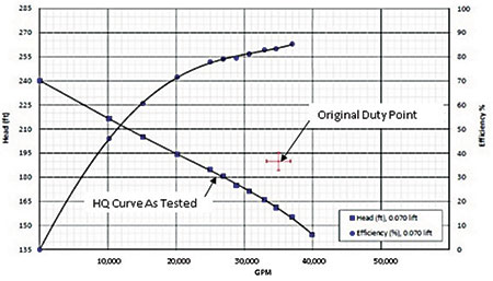 Figure 3. Pump performance test data illustrating performance degradation