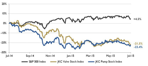 Stock indices from July 1, 2014, to June 30, 2015.