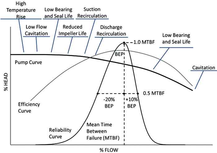 The impact on pump reliability 