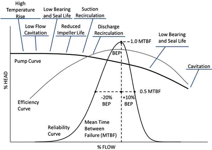 The impact on pump reliability