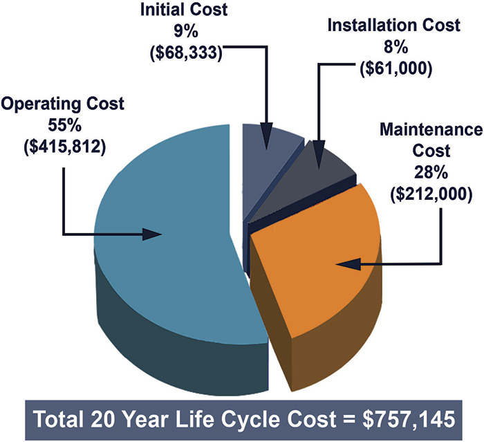 Life-cycle cost