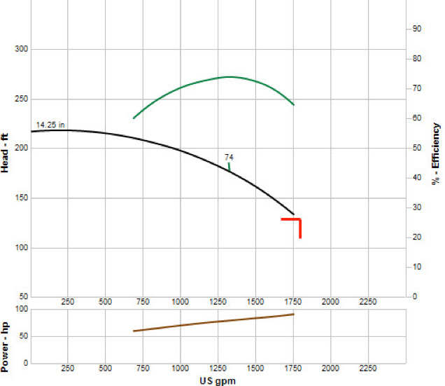 Figure 2. The pump curve for one of the operating cooling water pumps running prior to the loss of the cooling water pumps