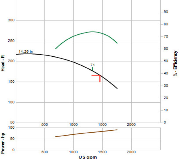 Figure 3. The pump curve for one of the operating cooling water pumps running after the third pump is operated