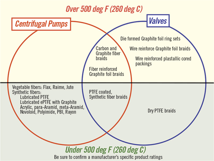 Packing recommendations for valves and centrifugal pumps