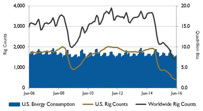 U.S. energy consumption and rig counts