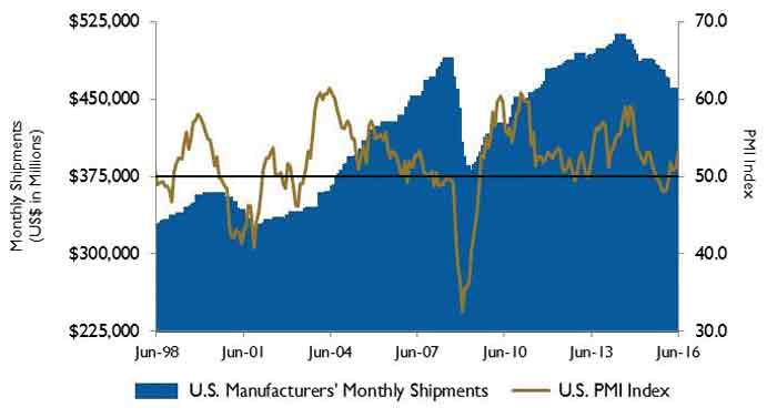 U.S. PMI and manufacturing shipments