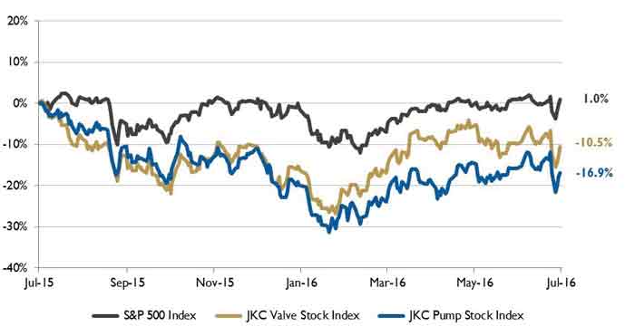 Stock indices from July 1, 2015, to June 30, 2016