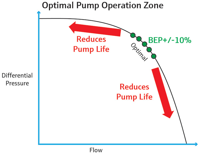 Optimal pump operation zone