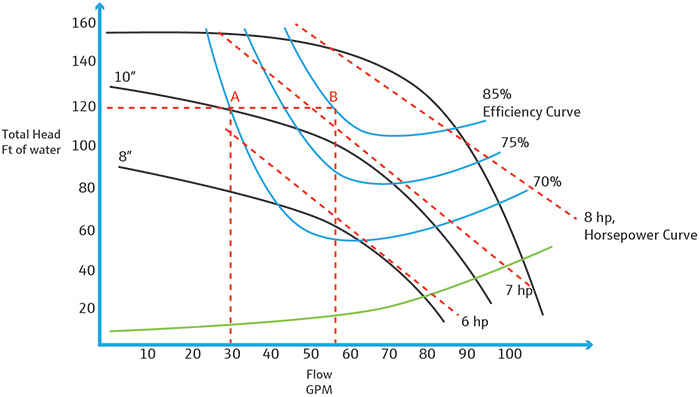 Pump curve for determining flow rate of a pump