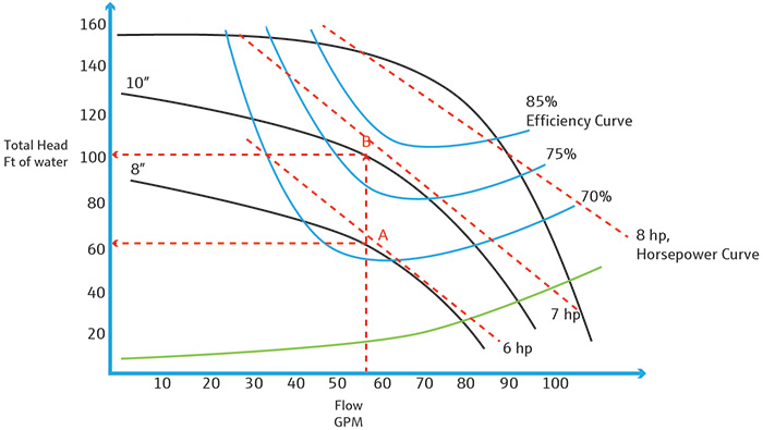 Pump curve for monitoring total head.