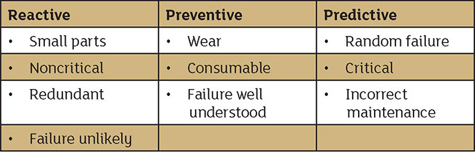Table - Asset reliability management strategies