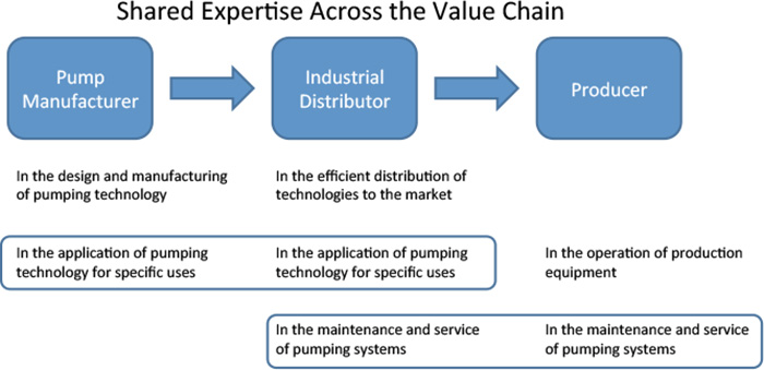 Value chain map